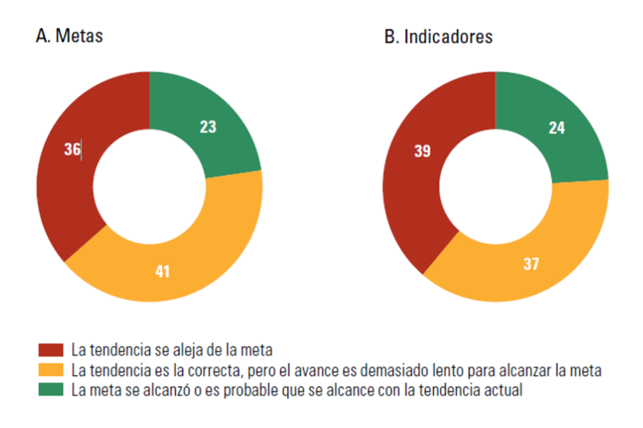 Latin America & Caribbean: SDG targets and indicators likelihood to be met by 2030/2025 ECLAC 2025